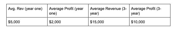 Revenue and profit summary table with year-one and three-year averages