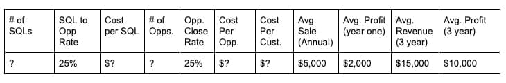 Financial analysis table showing SQL conversion rates and profit margins
