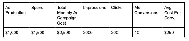 Marketing campaign performance table with ad spend and conversion data