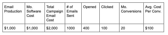Financial comparison table with email production and campaign costs