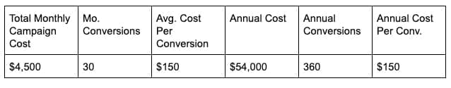 Annual cost table with SQL counts, per-unit costs, and profit projections