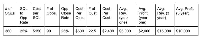 Business finance metrics table with revenue, profit, and cost data