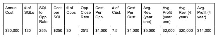 Sales operations data table with cost per click and conversion metrics