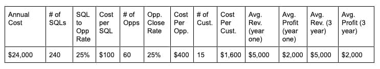 Financial metrics table with annual costs, SQL data, and revenue analysis