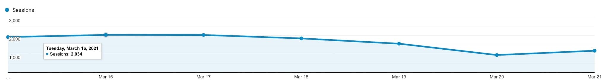 Web analytics sessions chart from March 16-21, 2021 showing trend lines