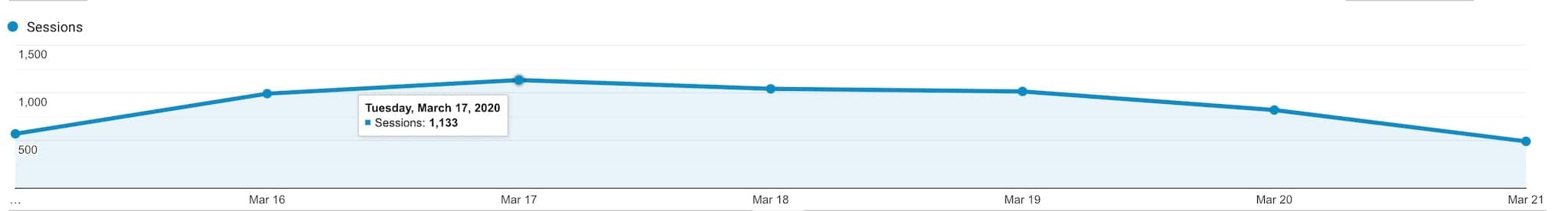 Web analytics sessions chart showing sessions trend from March 16-21, 2020