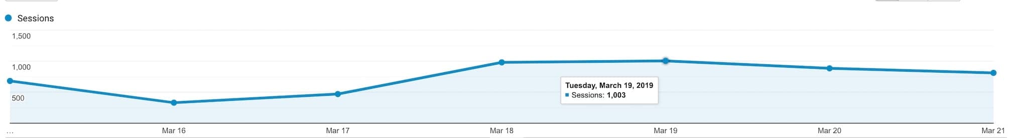 Web analytics sessions chart showing data from March 16-20, 2019
