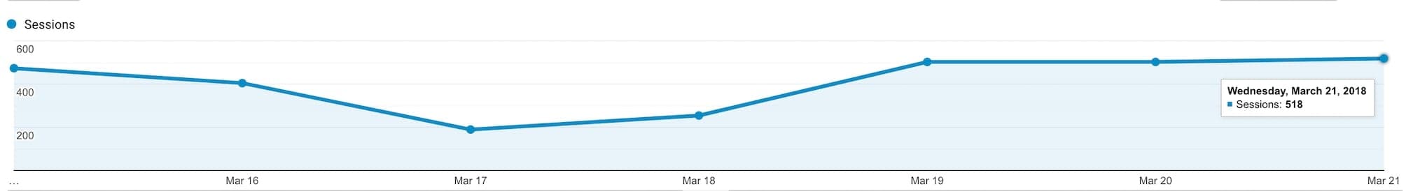 Web analytics sessions chart showing data from March 16-21, 2018