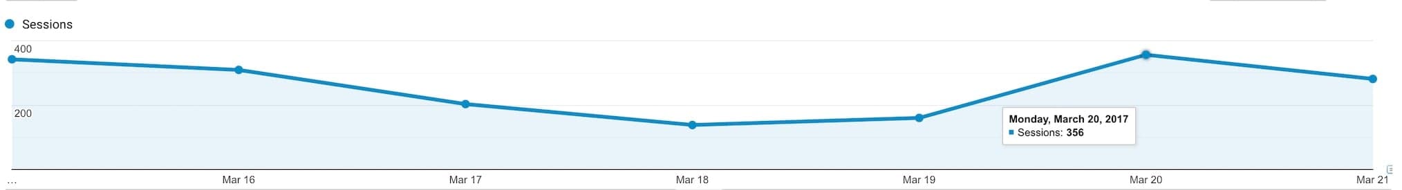 Web analytics sessions chart showing data from March 16-20, 2017