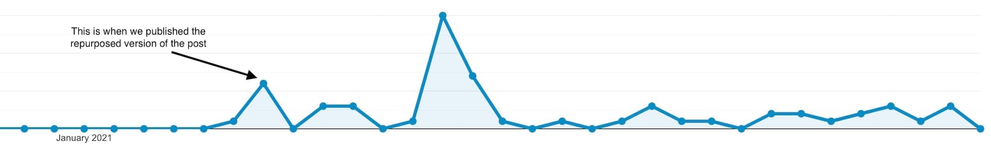 Traffic trend line graph showing sustained engagement over time period