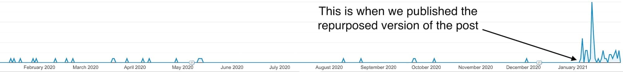 Time-series graph showing traffic spike from repurposed content publication