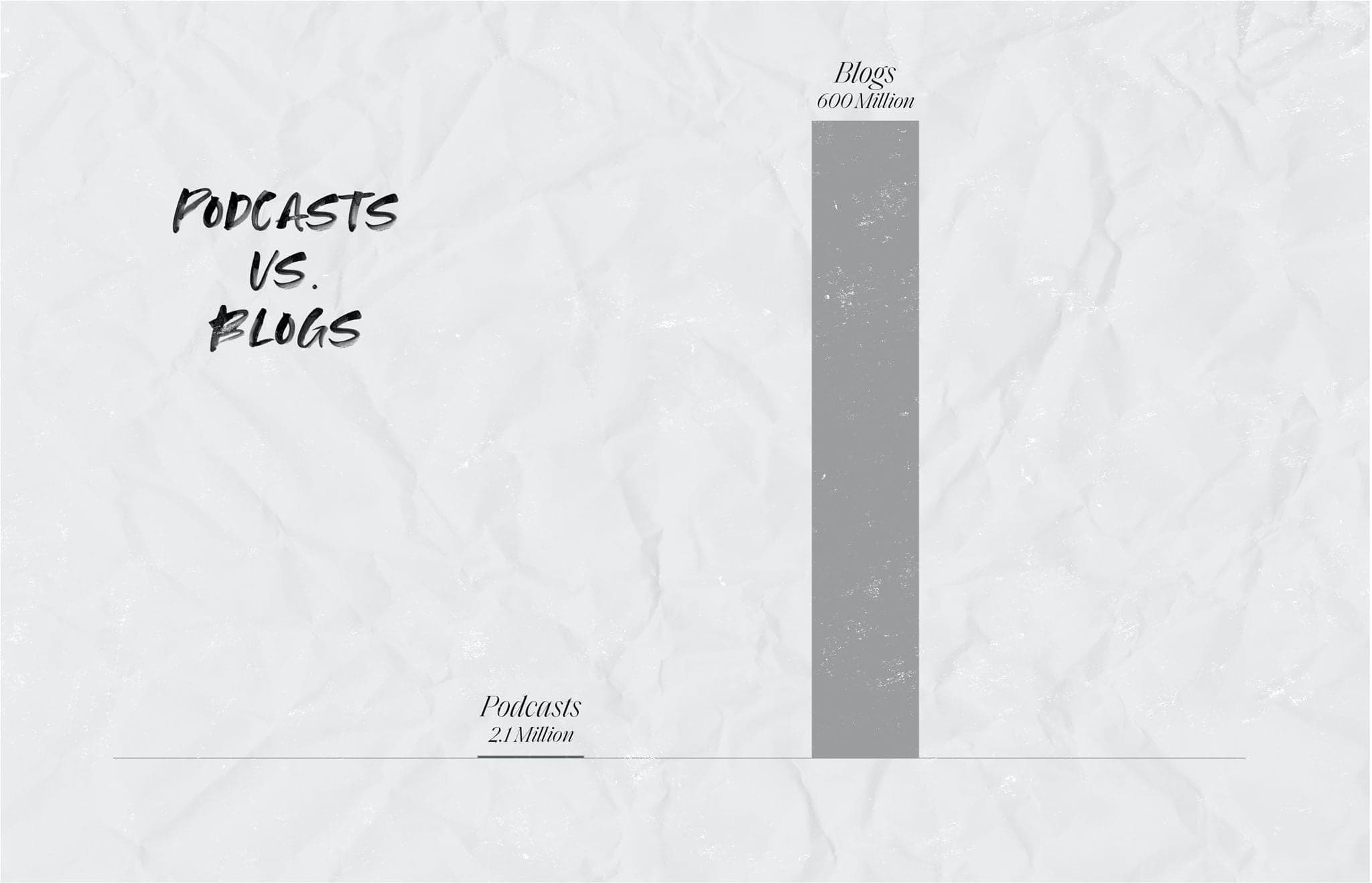 Content comparison chart: Podcasts 24 Million vs Blogs 600 Million