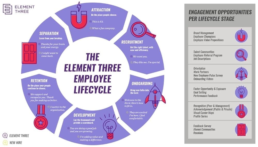 Element Three employee lifecycle wheel showing recruitment to development