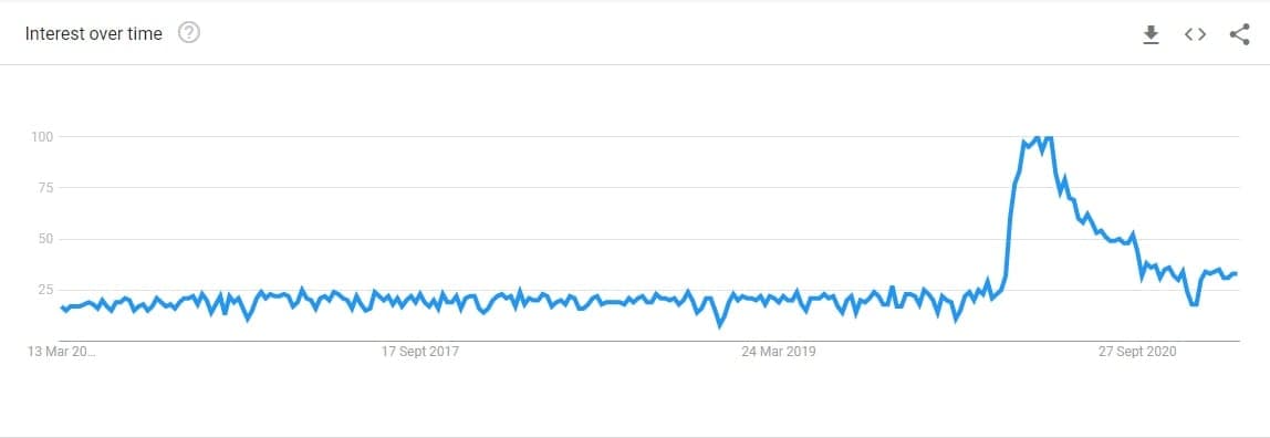 Google Trends search volume graph showing significant peak