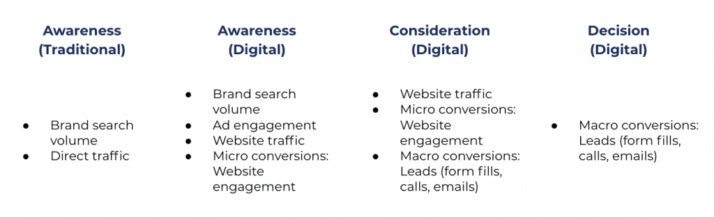 Comparison of traditional vs digital marketing awareness metrics