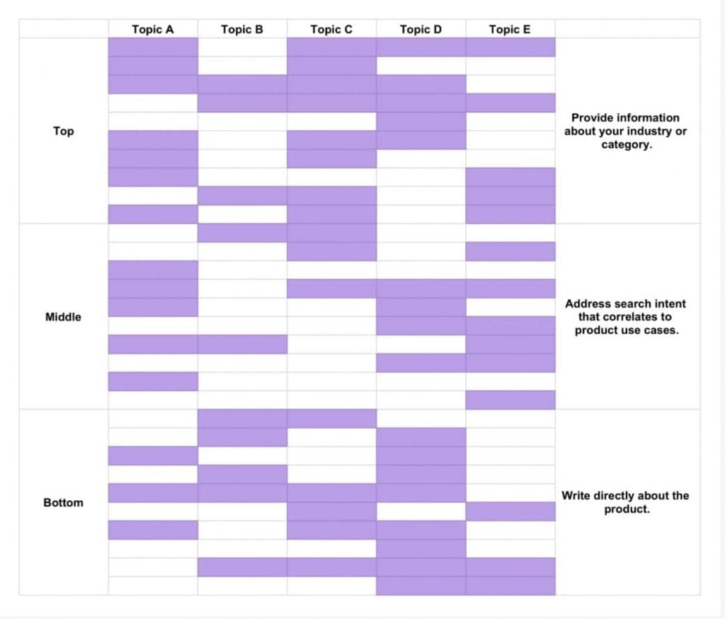 Editorial planning chart with topics mapped across top, middle, and bottom audience segments