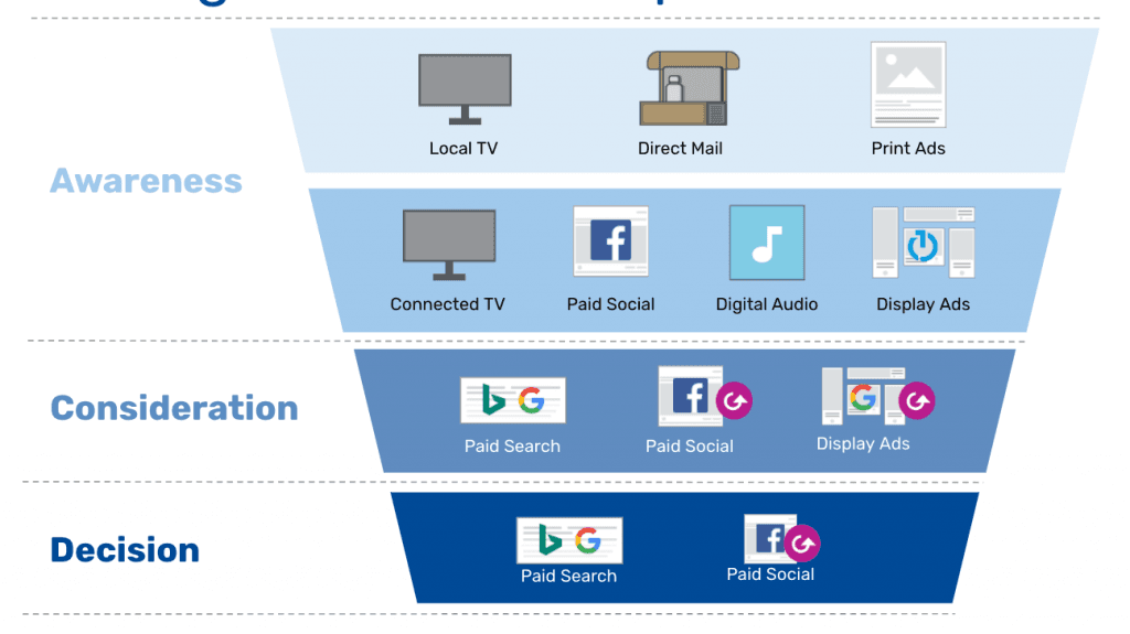Funnel chart showing marketing awareness, consideration and decision stages