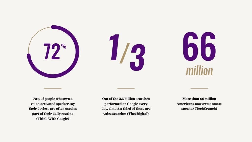 Statistics about voice-activated speakers and smart speaker adoption