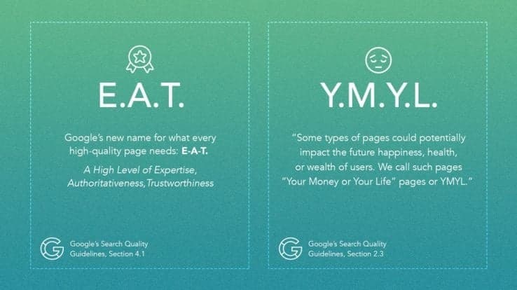 Google guidelines showing E.A.T. and Y.M.Y.L. quality concepts