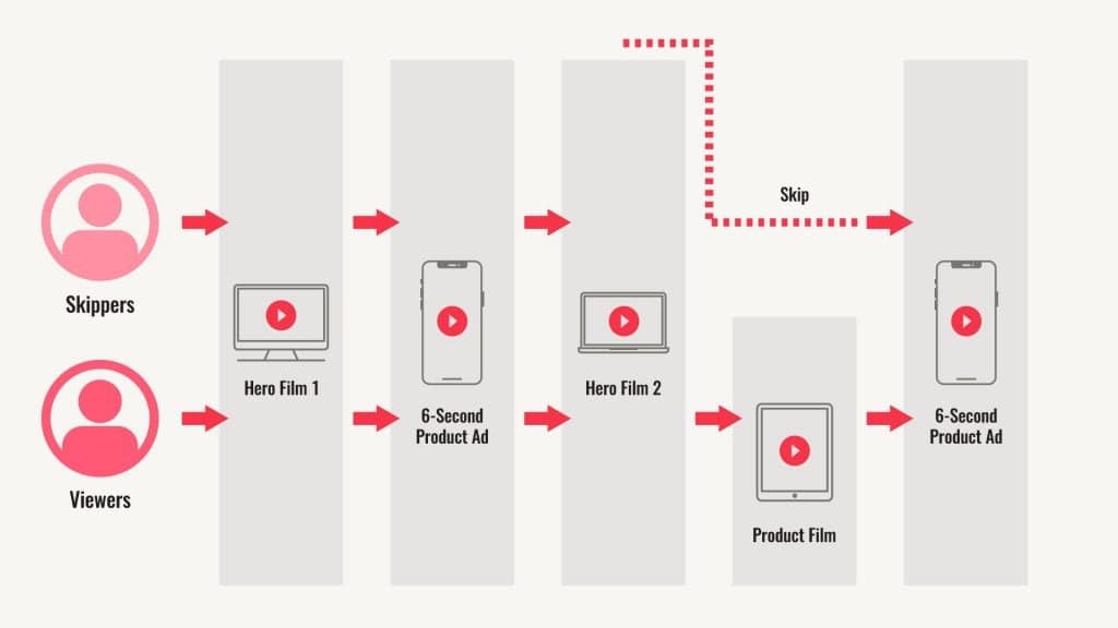 YouTube video campaign marketing strategy overview