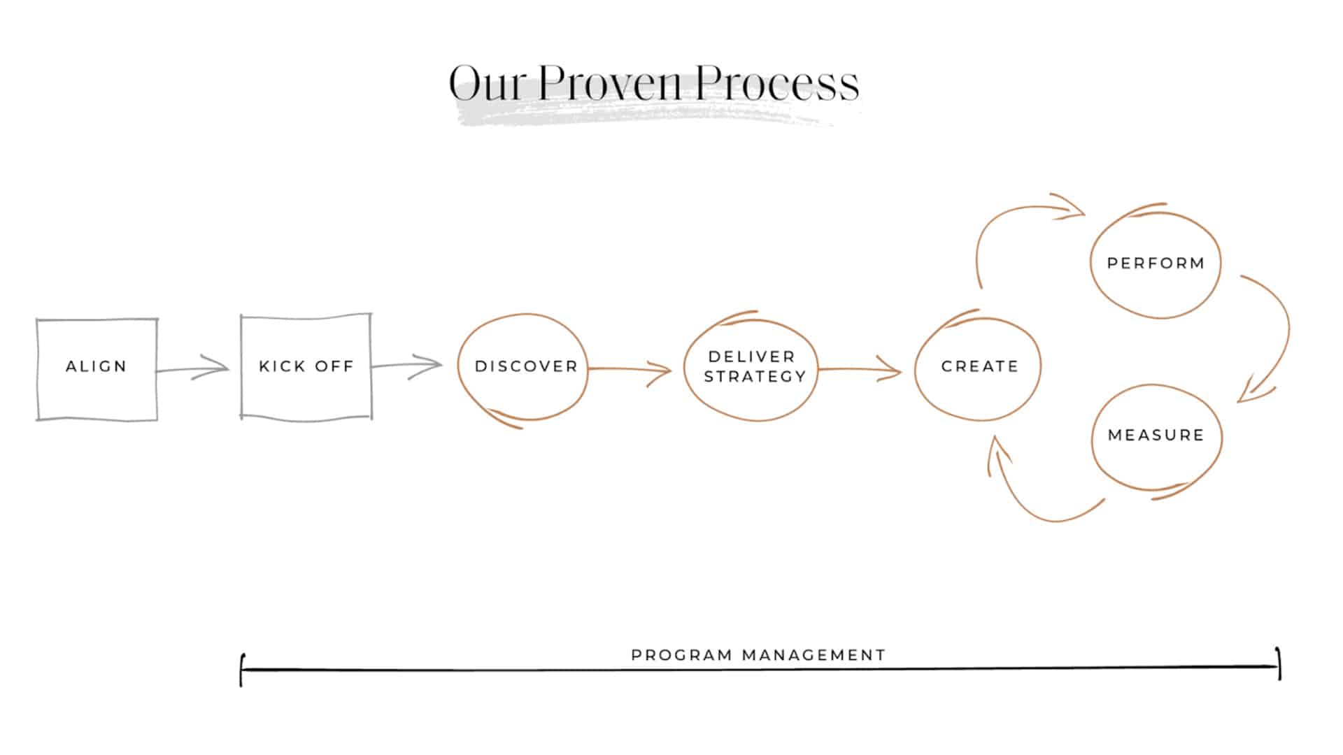Element Three proven process flowchart with five steps: align, kick off, discover, deliver strategy, create, perform, measure
