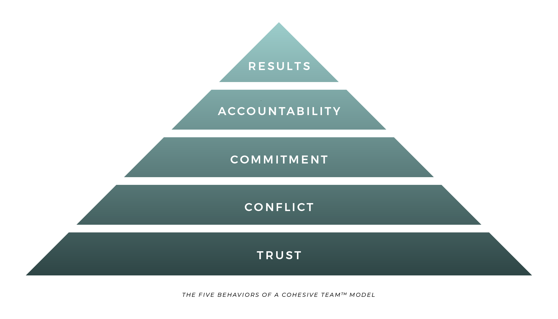 Five behaviors of a cohesive team model pyramid