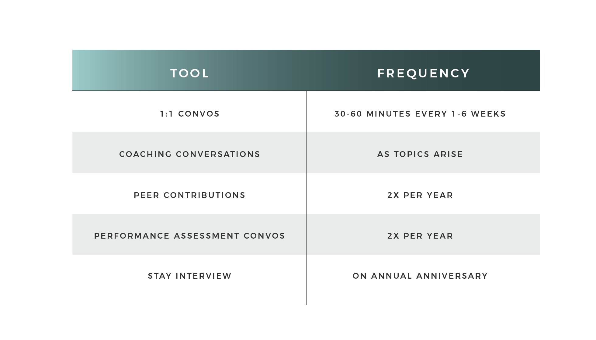 Performance assessment tool frequency matrix with coaching and interview data
