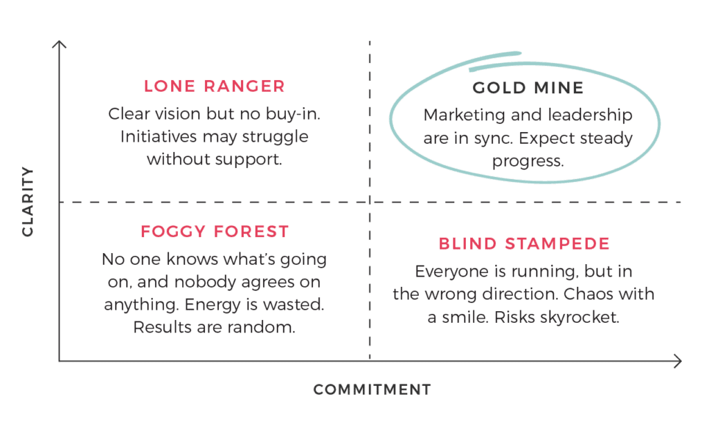 Quadrant chart mapping clarity vs commitment with four team dynamics