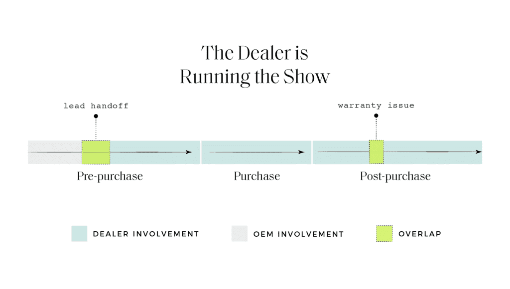 Dealer involvement timeline showing lead handoff and warranty overlap