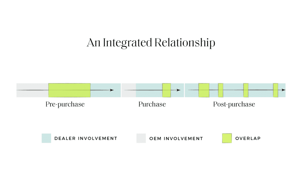 Integrated relationship diagram showing OEM and dealer involvement overlap