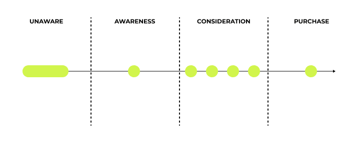 Funnel diagram showing buyer journey stages: unaware, awareness, consideration, purchase with lime dots
