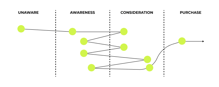 Buyer journey funnel diagram from unaware through purchase stage