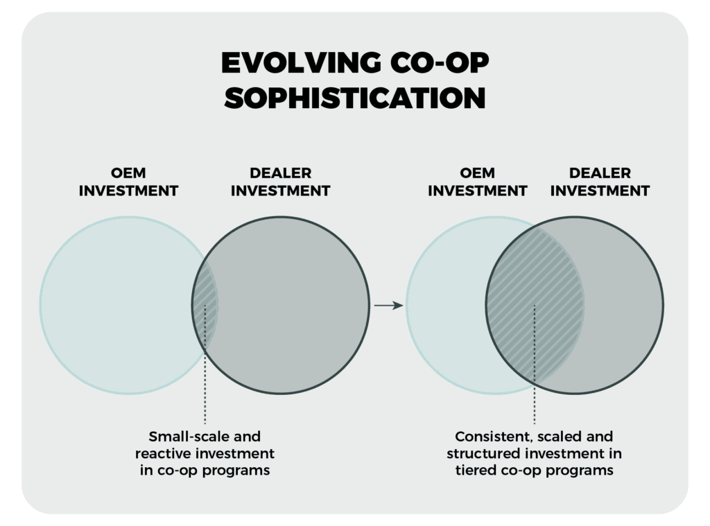 Venn diagram with circles labeled OEM Investment and Dealer Investment showing evolving co-op sophistication