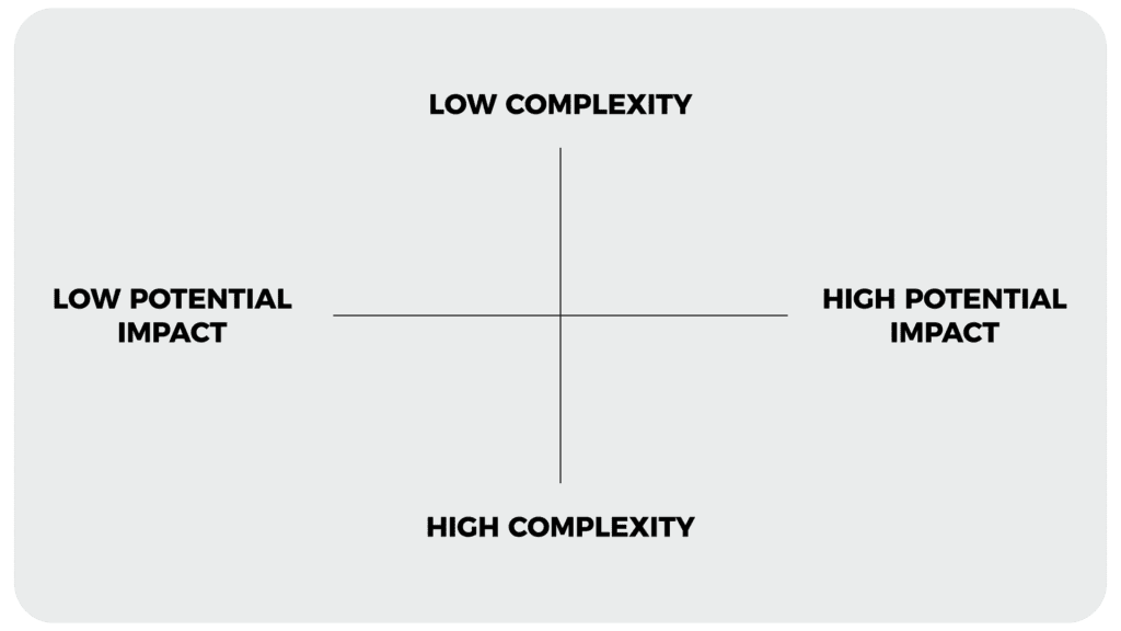 Four-quadrant matrix: Low Complexity, High Complexity, Low Potential Impact, High Potential Impact