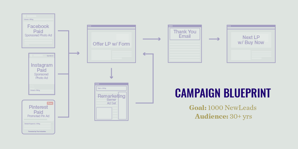 campaign blueprint purpose statement