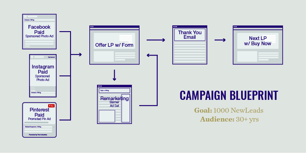 digital marketing campaign flow chart