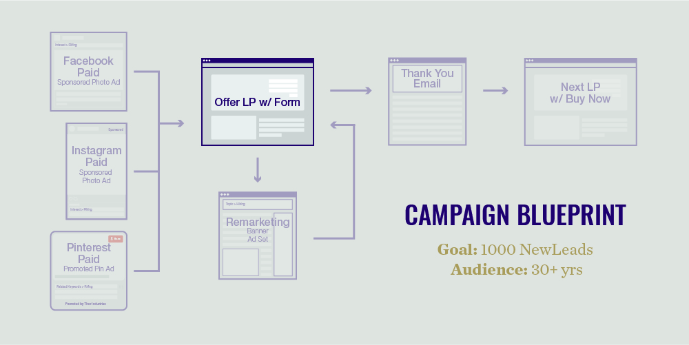 marketing campaign elements