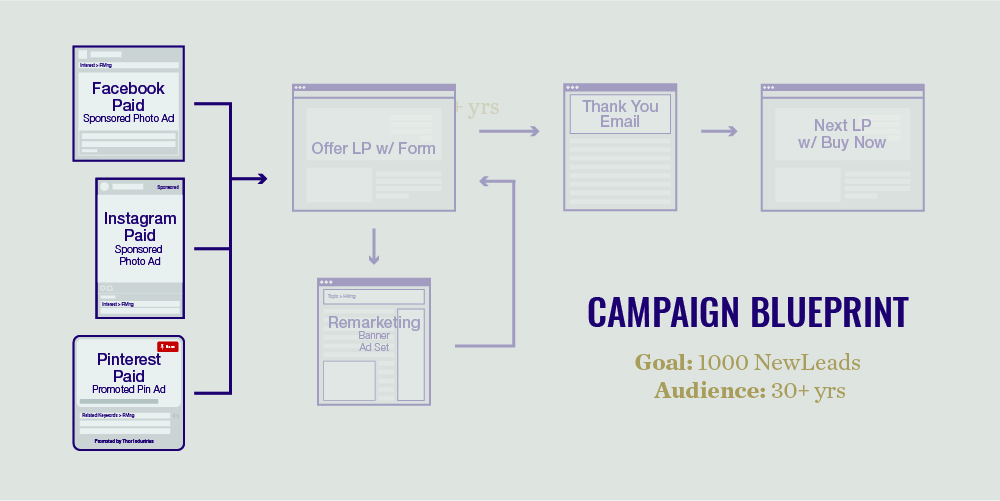 digital marketing campaign elements