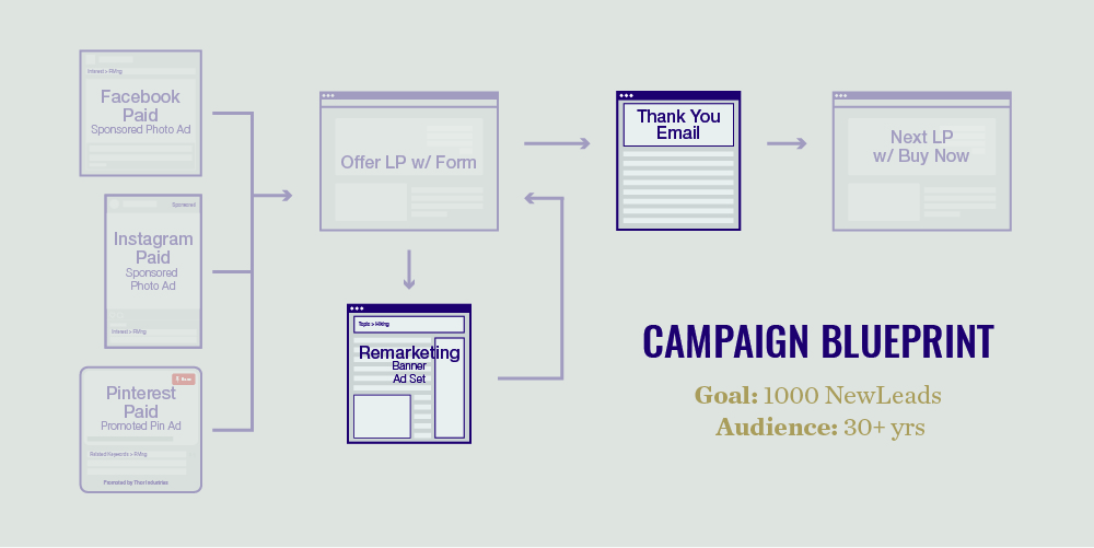 marketing outcomes chart