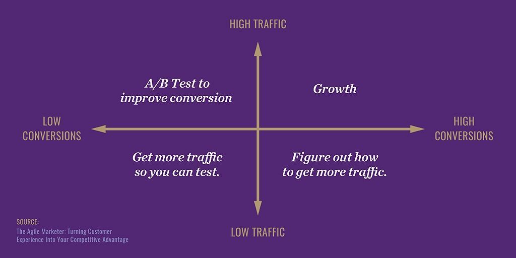 When and When Not to A/B Test