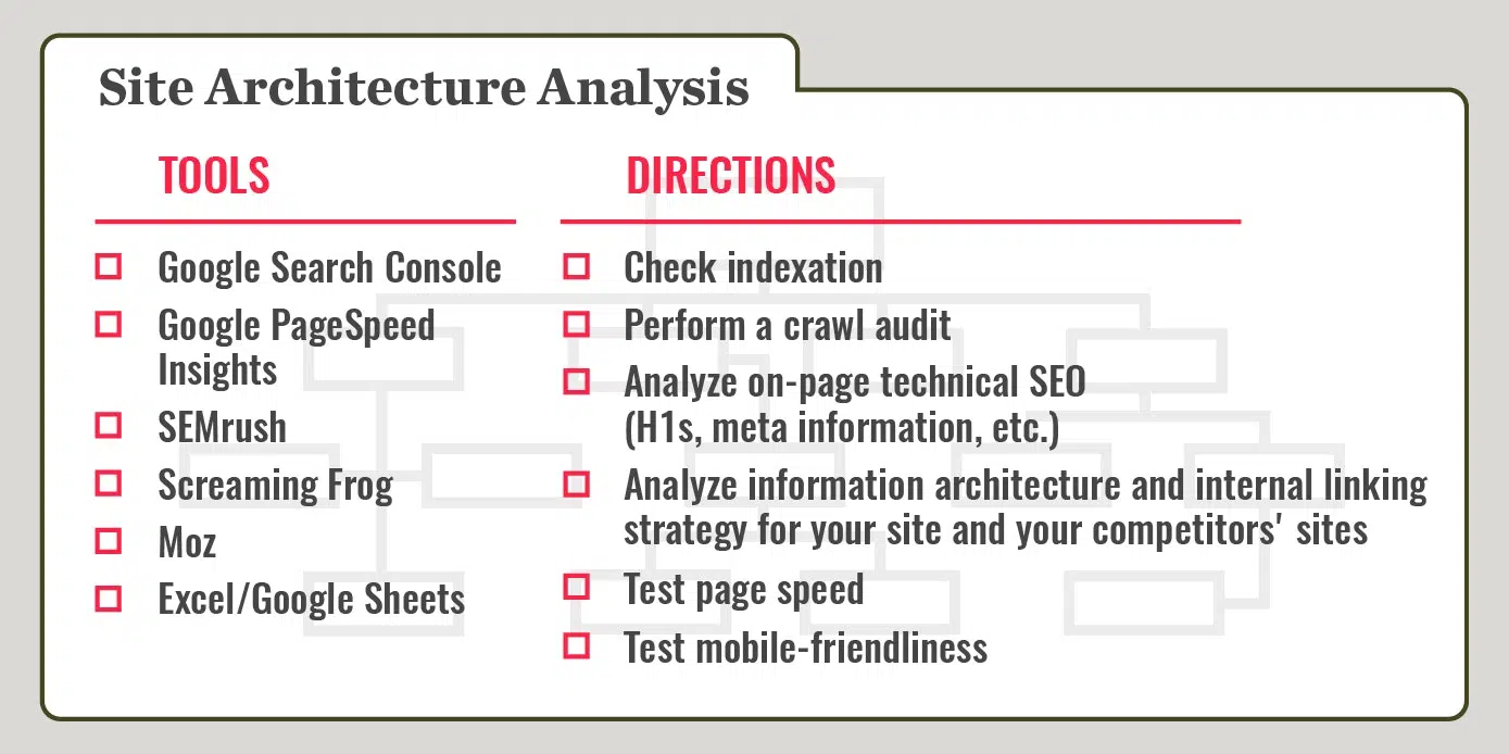 site architecture analysis recipe card