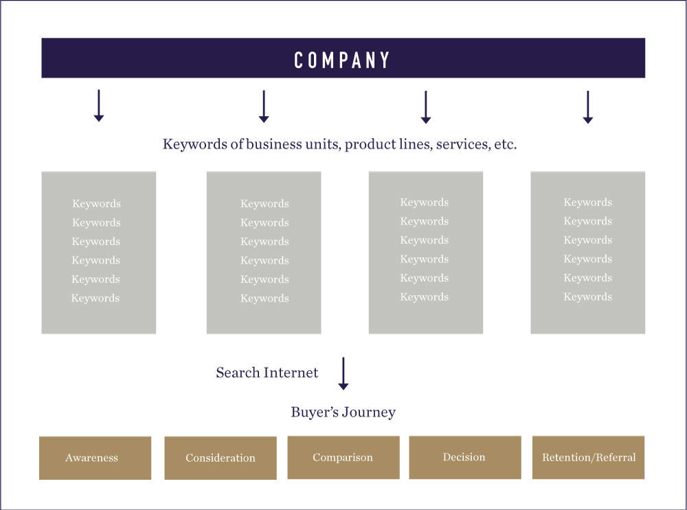 E3 Keyword Research Buyers Journey