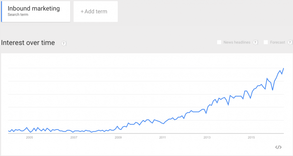 Inbound Marketing Google Trends