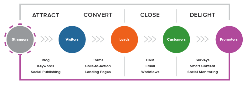 The Inbound Methodology