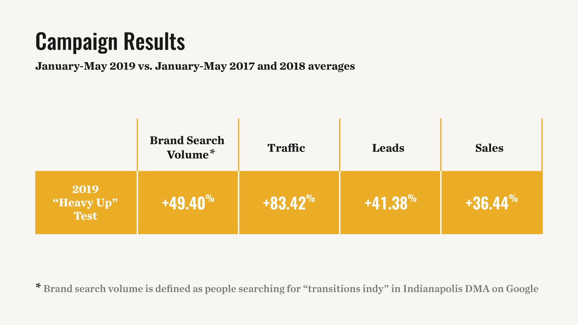 Transitions Campaign Results Table