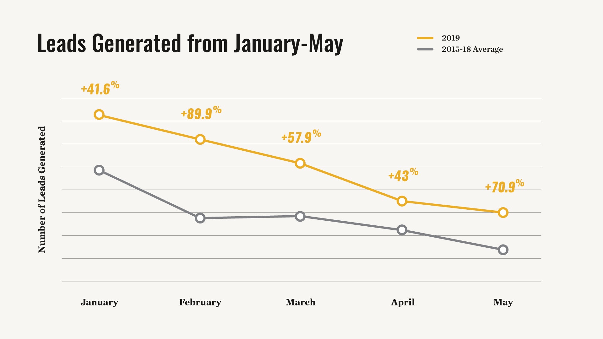 Transitions Slowing Seasonality Chart