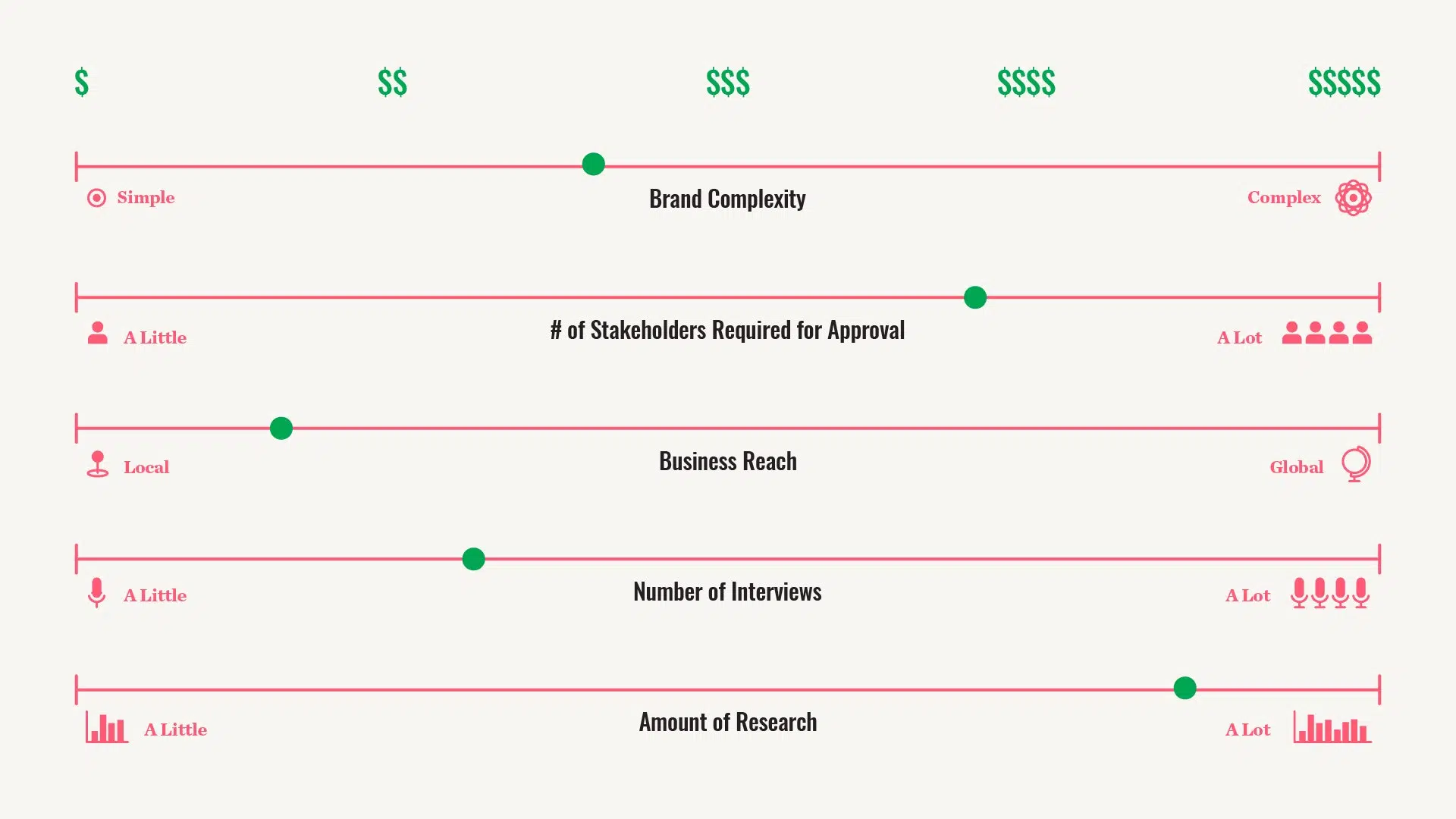 The Traditional Agency Model Chart