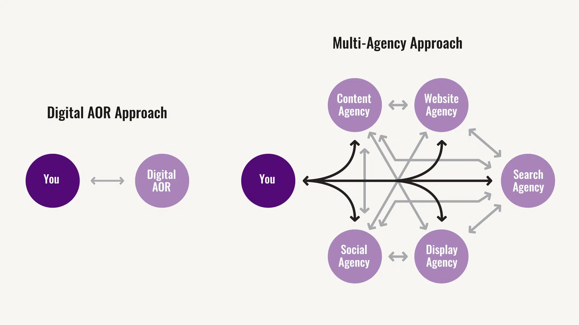 The Matrix Agency Model