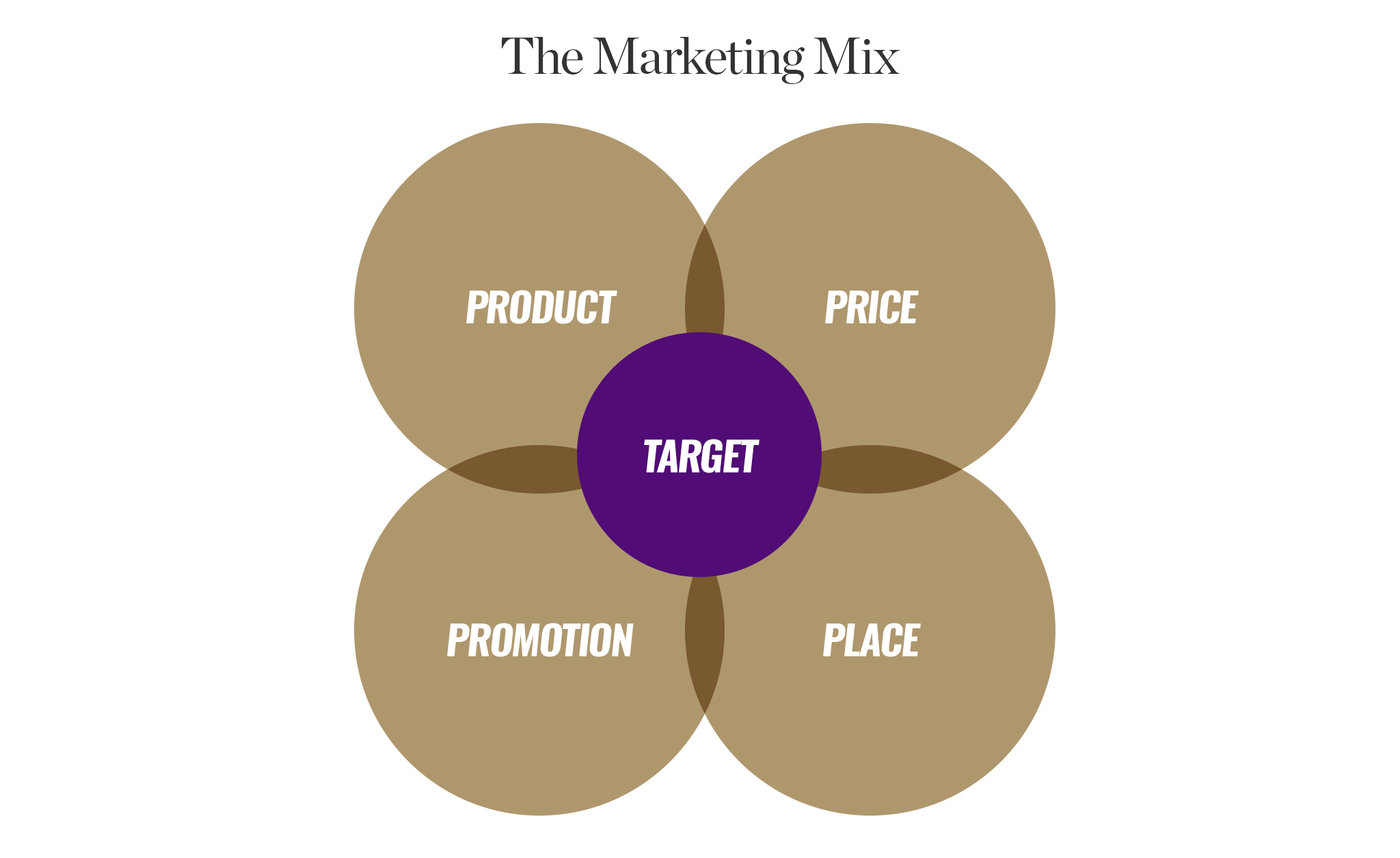 4 marketing. «Координаты» marketing Mix.