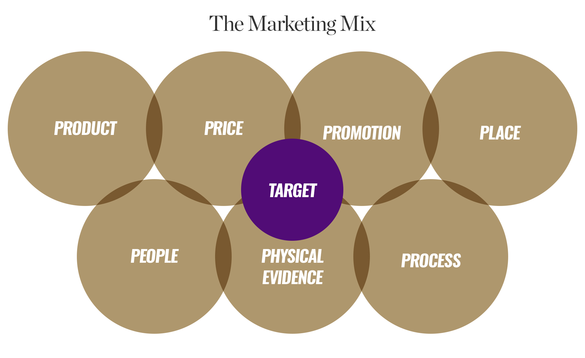 Marketing Mix: Breaking Down the 4 Ps of Marketing | Element Three